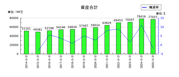 アイホンの資産合計の推移