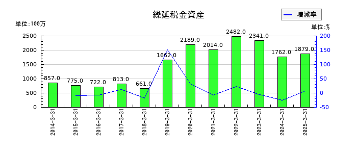 アイホンの繰延税金資産の推移
