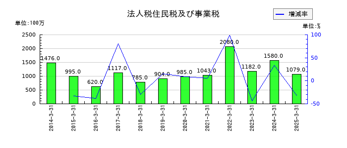 アイホンの法人税住民税及び事業税の推移