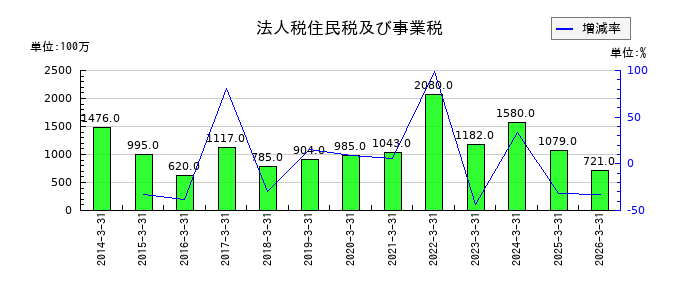 アイホンの営業外収益合計の推移