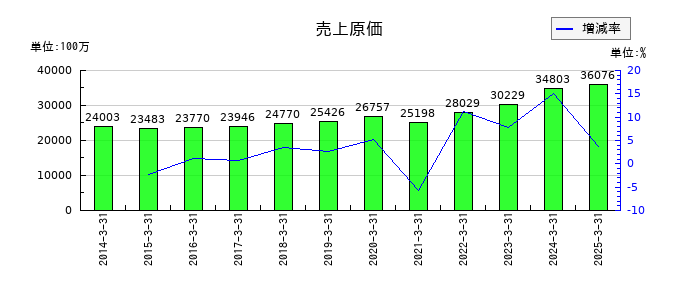 アイホンの売上原価の推移