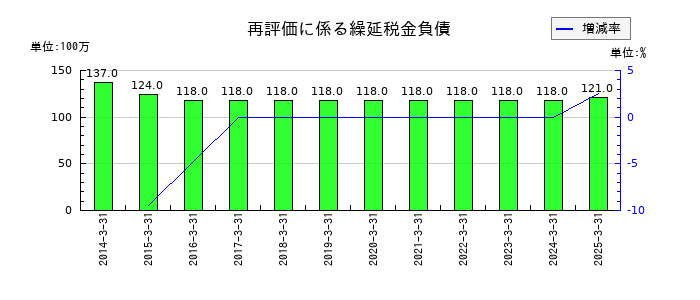 アイホンの再評価に係る繰延税金負債の推移