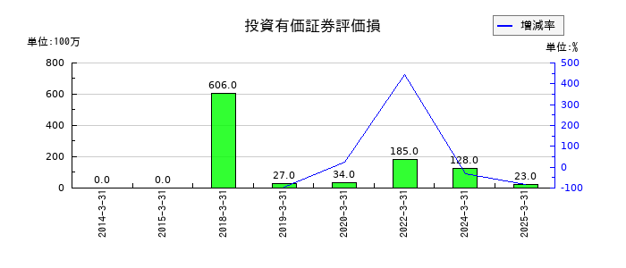 アイホンの投資有価証券評価損の推移