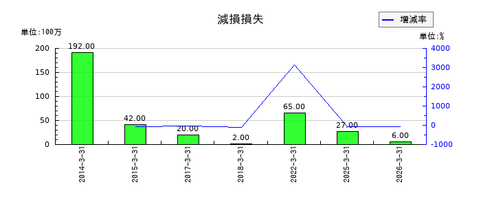 アイホンの貸倒引当金の推移