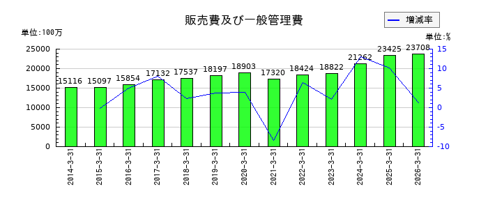 アイホンの販売費及び一般管理費の推移
