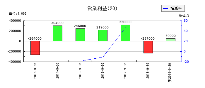 富士通コンポーネントの第2四半期の営業利益推移