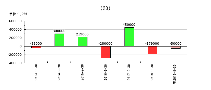 富士通コンポーネントの第2四半期の経常利益推移