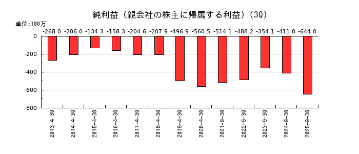 ウインテストの第3四半期の純利益推移