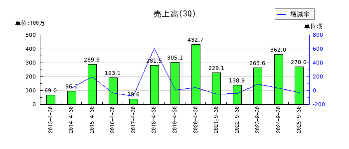ウインテストの第3四半期の売上高推移