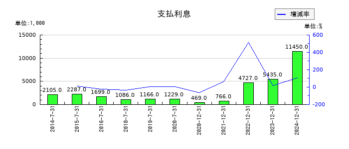 ウインテストの支払利息の推移