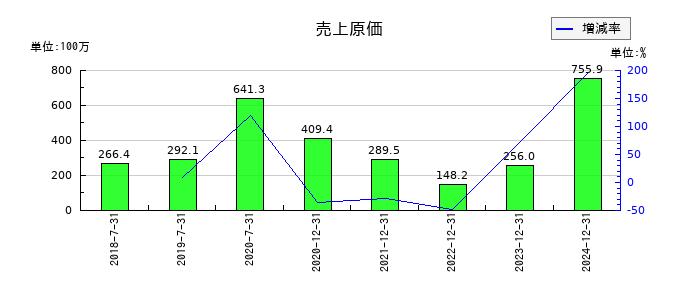 ウインテストの売上原価の推移