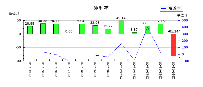 ウインテストの粗利率の推移