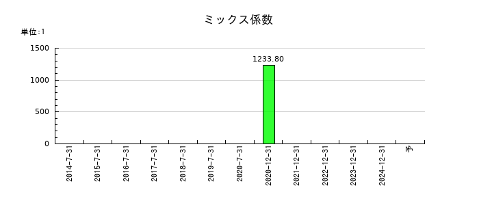 ウインテストのミックス係数の推移