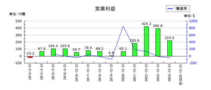 ルネサスエレクトロニクスの通期の営業利益推移