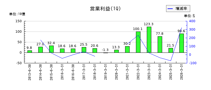 ルネサスエレクトロニクスの第1四半期の営業利益推移