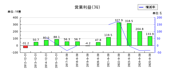 ルネサスエレクトロニクスの第3四半期の営業利益推移