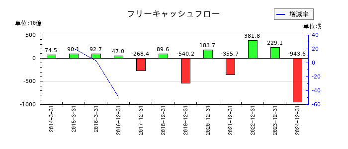 ルネサスエレクトロニクスのフリーキャッシュフロー推移
