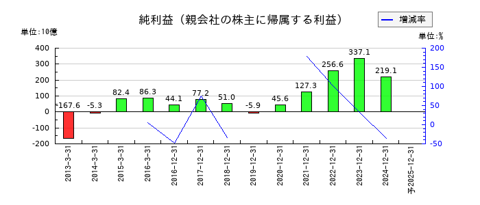 ルネサスエレクトロニクスの通期の純利益推移