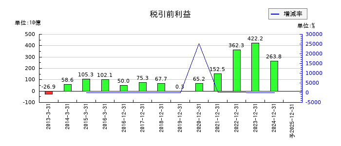 ルネサスエレクトロニクスの通期の経常利益推移