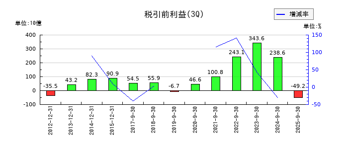 ルネサスエレクトロニクスの第3四半期の経常利益推移