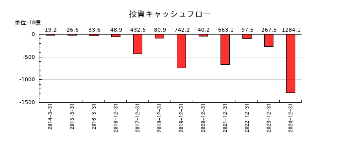 ルネサスエレクトロニクスの投資キャッシュフロー推移