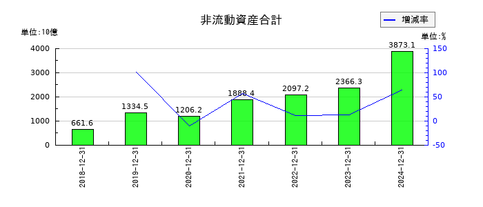 ルネサスエレクトロニクスの非流動資産合計の推移