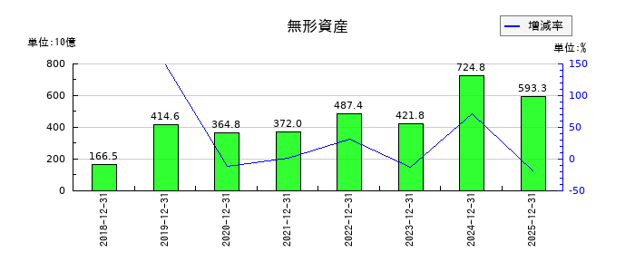 ルネサスエレクトロニクスの無形資産の推移