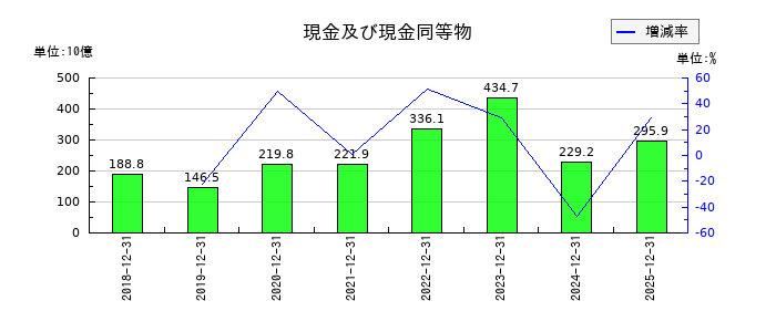 ルネサスエレクトロニクスの現金及び現金同等物の推移