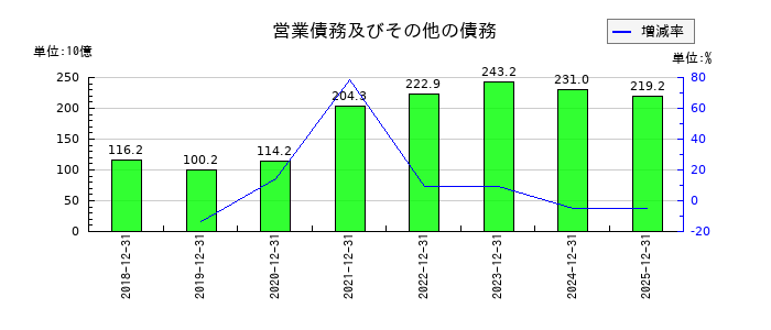 ルネサスエレクトロニクスの営業債務及びその他の債務の推移