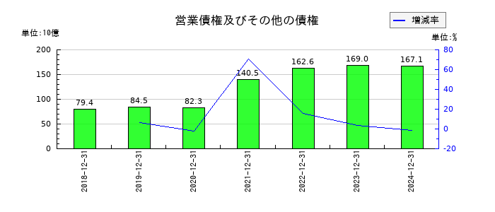 ルネサスエレクトロニクスの営業債権及びその他の債権の推移