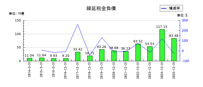ルネサスエレクトロニクスの繰延税金負債の推移