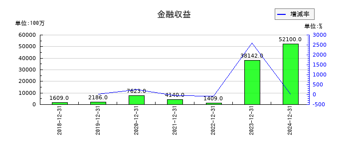 ルネサスエレクトロニクスの金融収益の推移