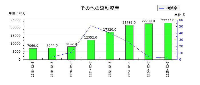 ルネサスエレクトロニクスの繰延税金資産の推移