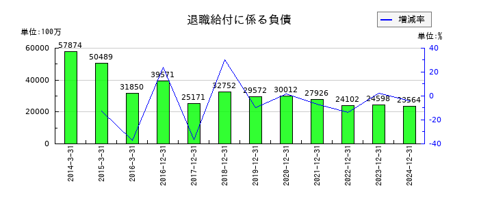 ルネサスエレクトロニクスの退職給付に係る負債の推移