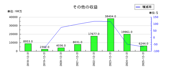 ルネサスエレクトロニクスのその他の収益の推移