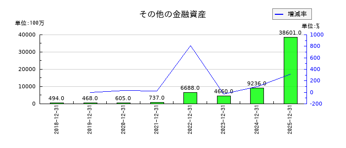 ルネサスエレクトロニクスのその他の金融資産の推移