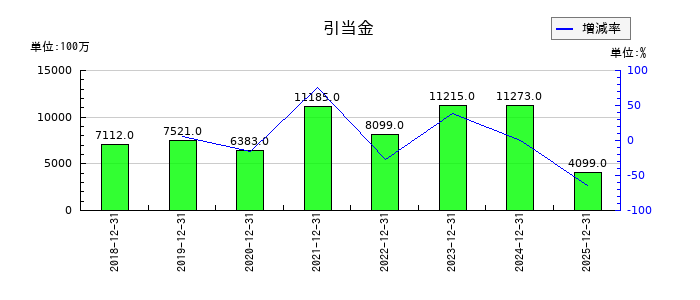 ルネサスエレクトロニクスの引当金の推移