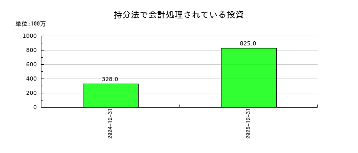 ルネサスエレクトロニクスの持分法で会計処理されている投資の推移