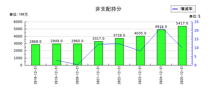ルネサスエレクトロニクスの非支配持分の推移