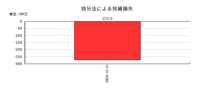ルネサスエレクトロニクスの持分法による投資損失の推移