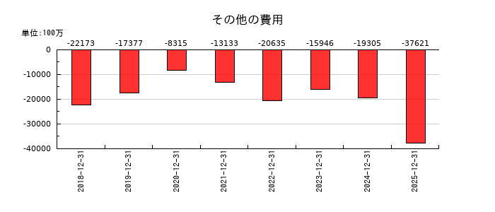ルネサスエレクトロニクスのその他の費用の推移