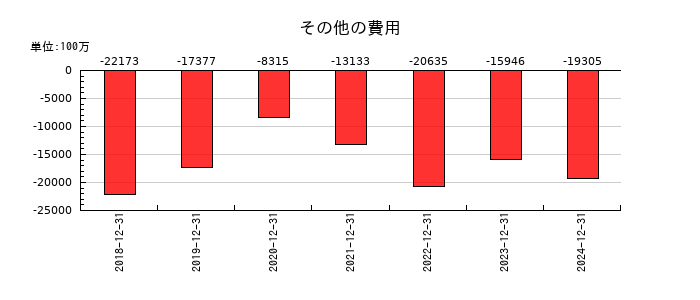 ルネサスエレクトロニクスのその他の費用の推移