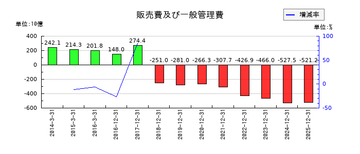 ルネサスエレクトロニクスの販売費及び一般管理費の推移