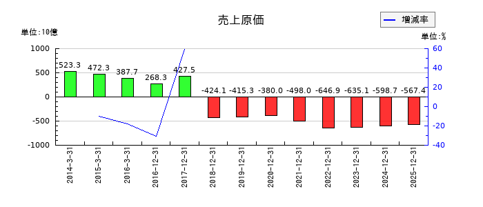ルネサスエレクトロニクスの売上原価の推移