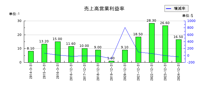 ルネサスエレクトロニクスの売上高営業利益率の推移