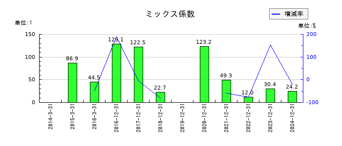 ルネサスエレクトロニクスのミックス係数の推移
