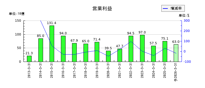 セイコーエプソンの通期の営業利益推移