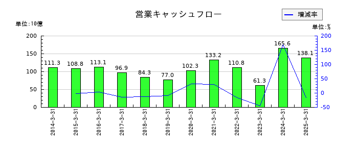 セイコーエプソンの営業キャッシュフロー推移