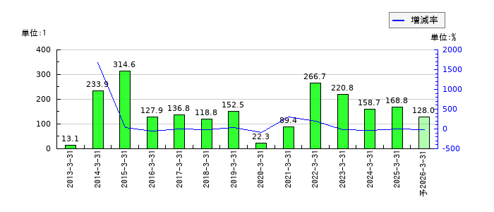 セイコーエプソンのEPS(一株当たりの利益)推移