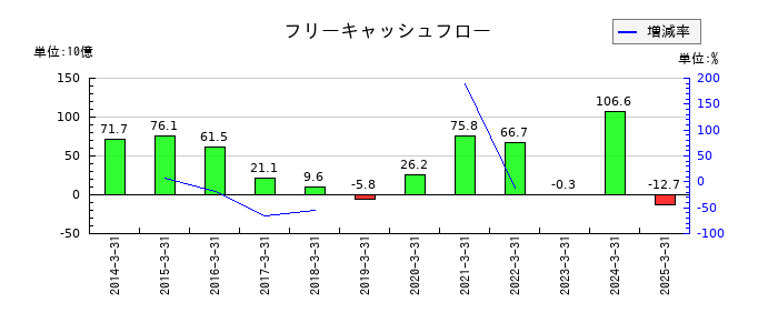 セイコーエプソンのフリーキャッシュフロー推移